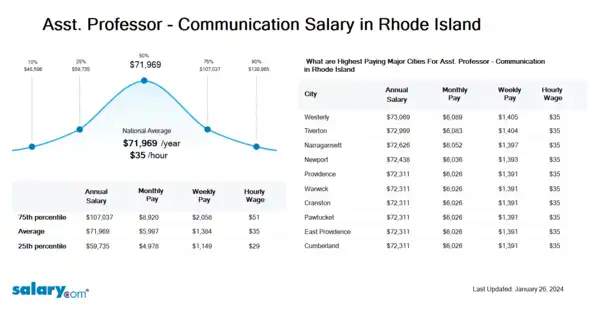 Asst. Professor - Communication Salary in Rhode Island