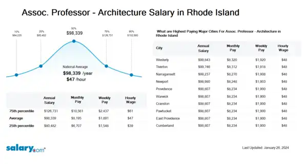 Assoc. Professor - Architecture Salary in Rhode Island