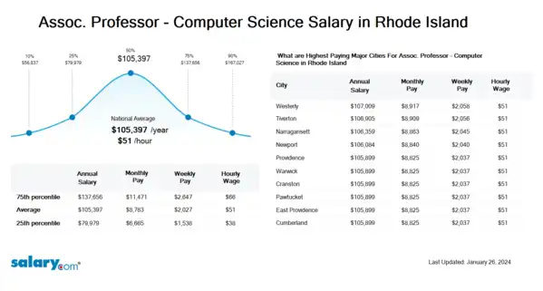 Assoc. Professor - Computer Science Salary in Rhode Island