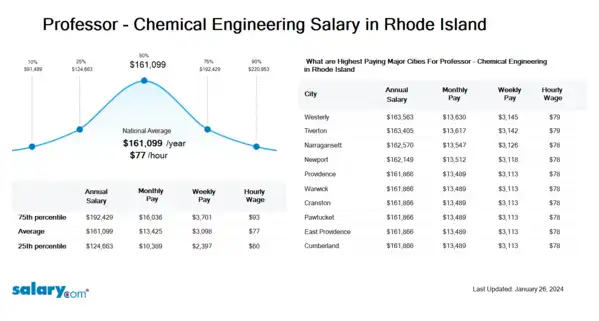 Professor - Chemical Engineering Salary in Rhode Island