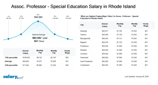 Assoc. Professor - Special Education Salary in Rhode Island