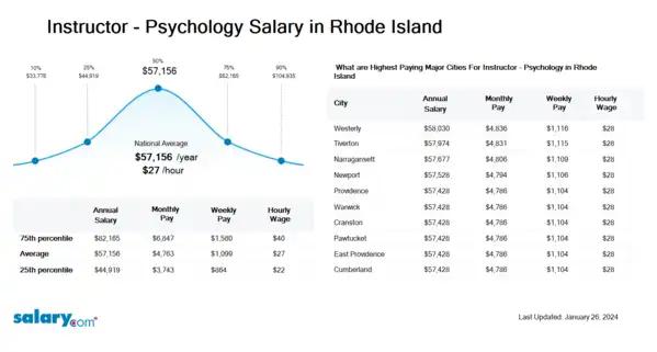 Instructor - Psychology Salary in Rhode Island