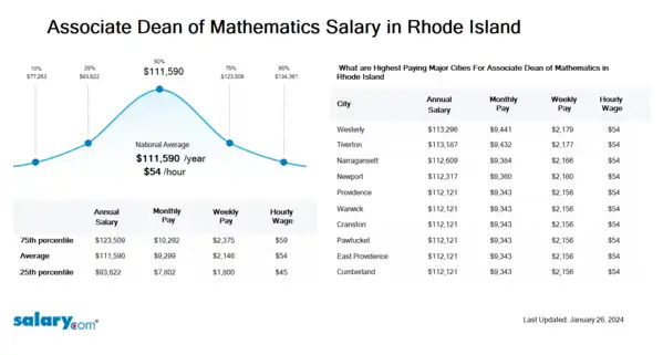 Associate Dean of Mathematics Salary in Rhode Island