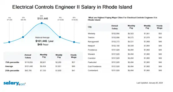 Electrical Controls Engineer II Salary in Rhode Island