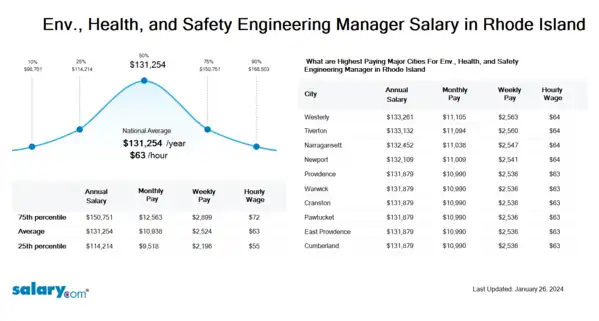 Env., Health, and Safety Engineering Manager Salary in Rhode Island
