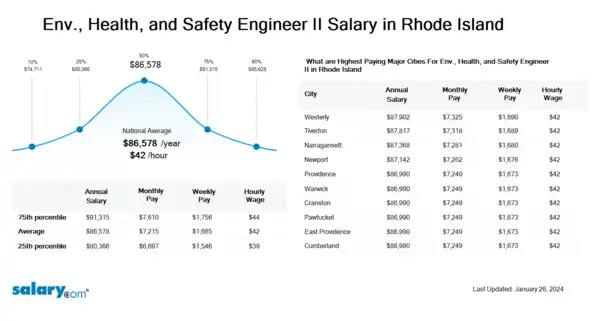 Env., Health, and Safety Engineer II Salary in Rhode Island