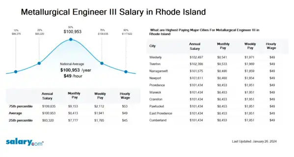 Metallurgical Engineer III Salary in Rhode Island