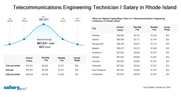 Telecommunications Engineering Technician I Salary in Rhode Island