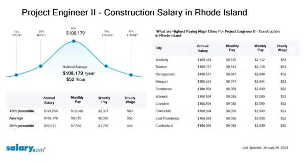 Project Engineer II - Construction Salary in Rhode Island