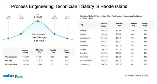 Process Engineering Technician I Salary in Rhode Island