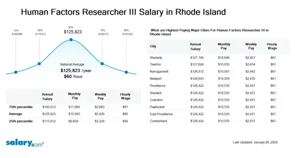 Human Factors Researcher III Salary in Rhode Island