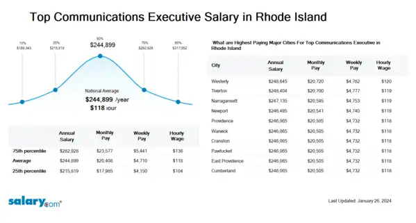 Top Communications Executive Salary in Rhode Island