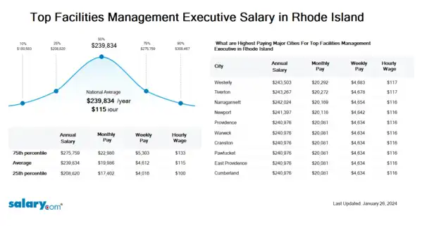 Top Facilities Management Executive Salary in Rhode Island