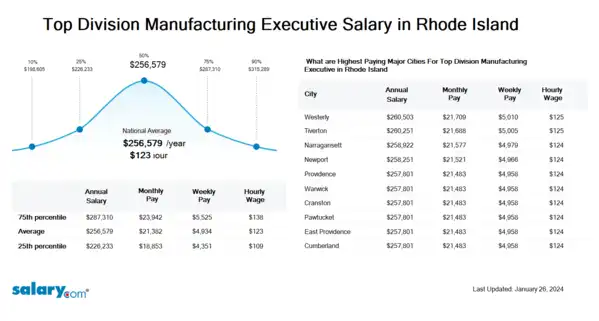 Top Division Manufacturing Executive Salary in Rhode Island