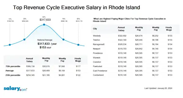 Top Revenue Cycle Executive Salary in Rhode Island