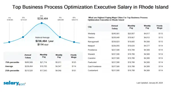 Top Business Process Optimization Executive Salary in Rhode Island
