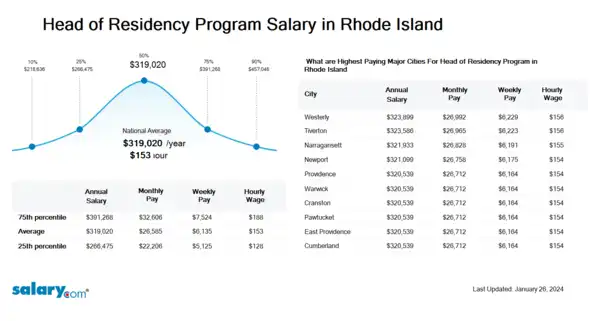 Head of Residency Program Salary in Rhode Island