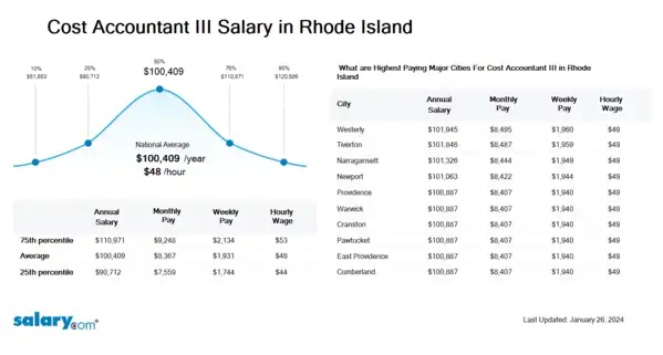 Cost Accountant III Salary in Rhode Island