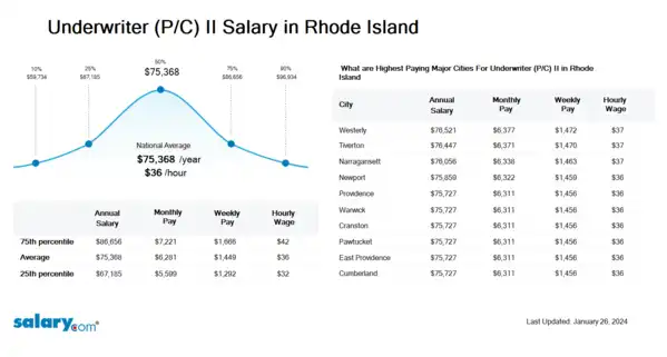 Underwriter (P/C) II Salary in Rhode Island