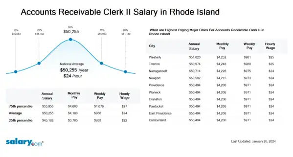 Accounts Receivable Clerk II Salary in Rhode Island