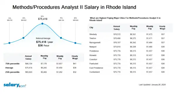 Methods/Procedures Analyst II Salary in Rhode Island