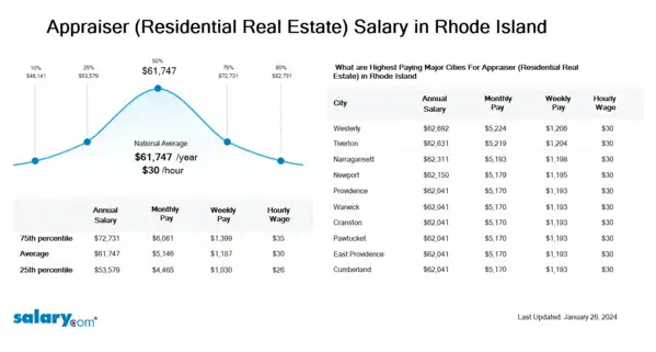Appraiser (Residential Real Estate) Salary in Rhode Island