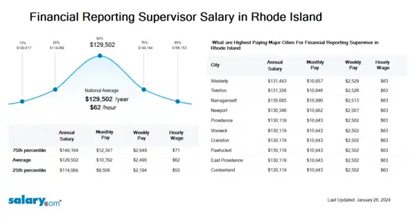 Financial Reporting Supervisor Salary in Rhode Island