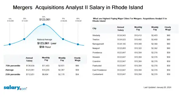 Mergers & Acquisitions Analyst II Salary in Rhode Island