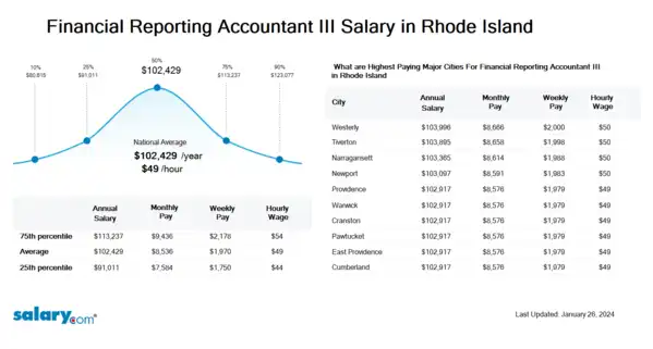 Financial Reporting Accountant III Salary in Rhode Island