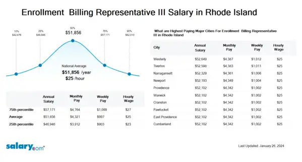 Enrollment & Billing Representative III Salary in Rhode Island