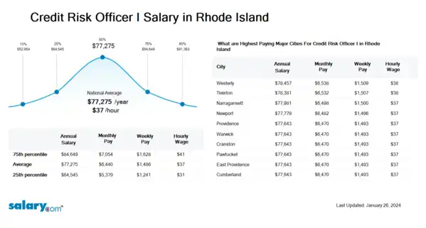 Credit Risk Officer I Salary in Rhode Island