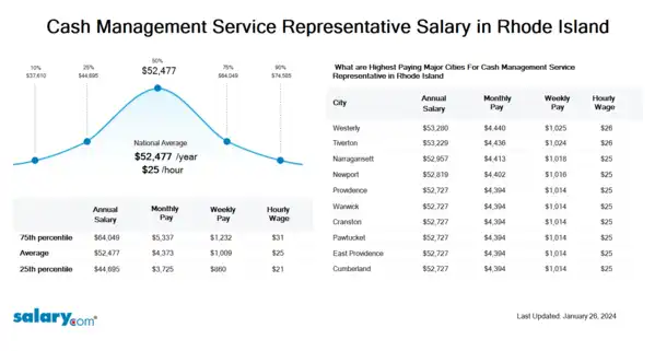 Cash Management Service Representative Salary in Rhode Island
