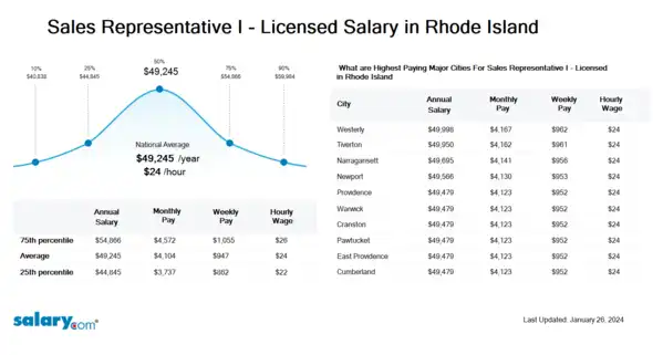 Sales Representative I - Licensed Salary in Rhode Island