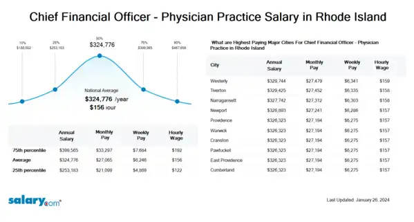Chief Financial Officer - Physician Practice Salary in Rhode Island