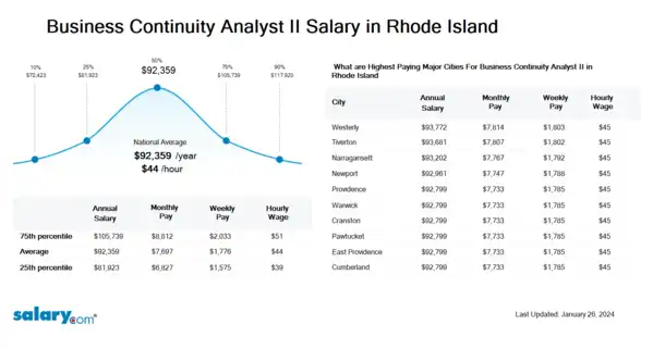 Business Continuity Analyst II Salary in Rhode Island