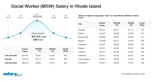 Social Worker (MSW) Salary in Rhode Island