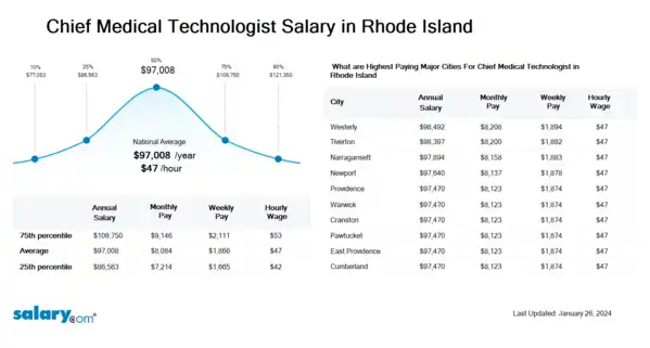 Chief Medical Technologist Salary in Rhode Island