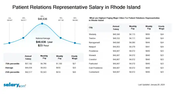 Patient Relations Representative Salary in Rhode Island