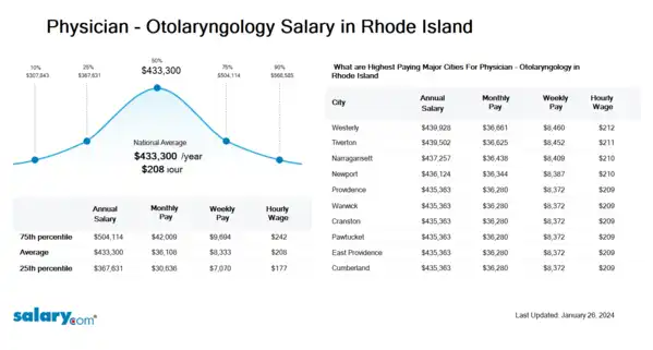 Physician - Otolaryngology Salary in Rhode Island