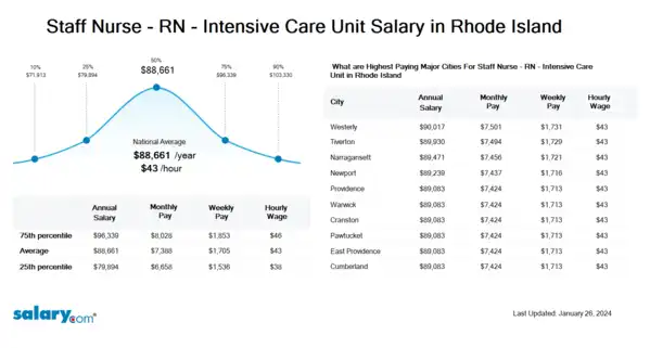 Staff Nurse - RN - Intensive Care Unit Salary in Rhode Island