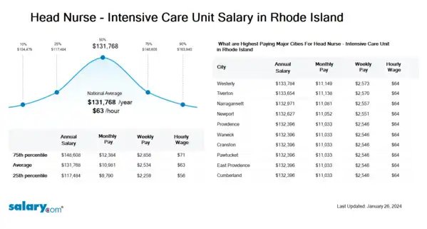 Head Nurse - Intensive Care Unit Salary in Rhode Island