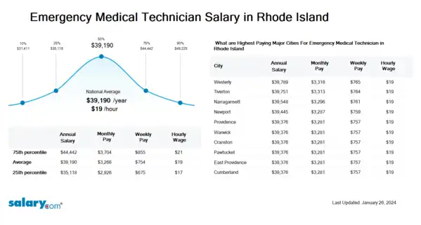 Emergency Medical Technician Salary in Rhode Island