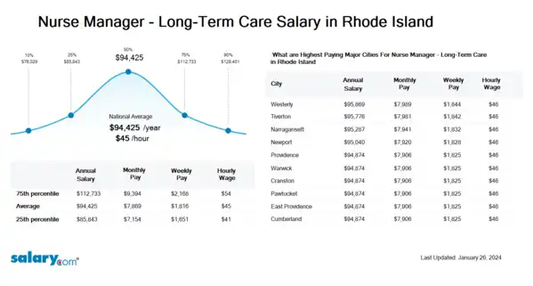 Nurse Manager - Long-Term Care Salary in Rhode Island