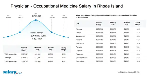 Physician - Occupational Medicine Salary in Rhode Island