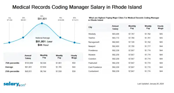 Medical Records Coding Manager Salary in Rhode Island