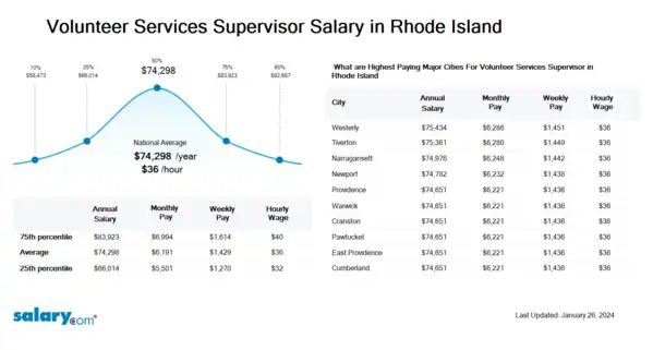 Volunteer Services Supervisor Salary in Rhode Island