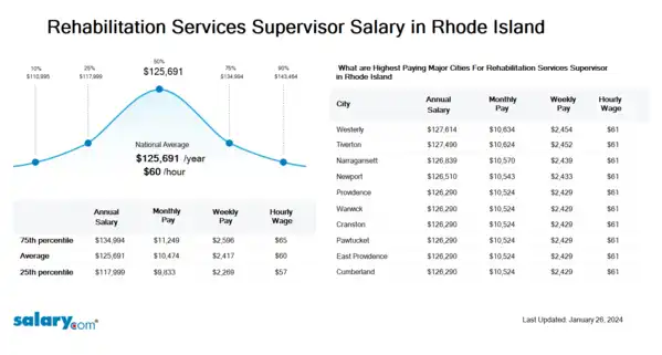 Rehabilitation Services Supervisor Salary in Rhode Island