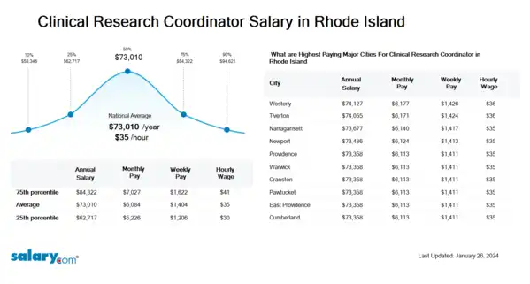 Clinical Research Coordinator Salary in Rhode Island