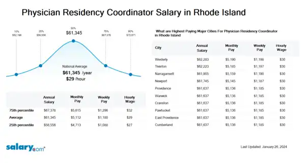 Physician Residency Coordinator Salary in Rhode Island