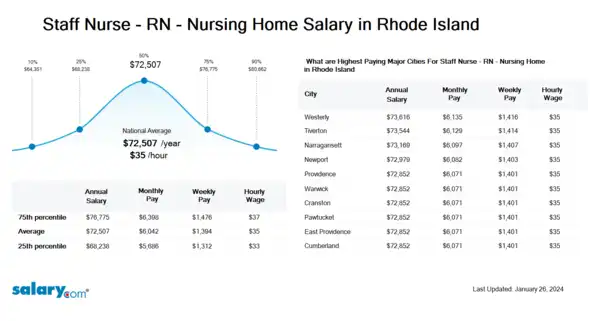 Staff Nurse - RN - Nursing Home Salary in Rhode Island